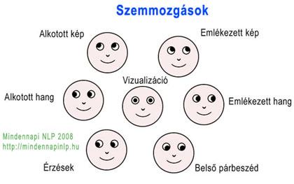 NLP módszer, szembesítés, szemmozgások NLP módszer, szembesítés, szemmozgások