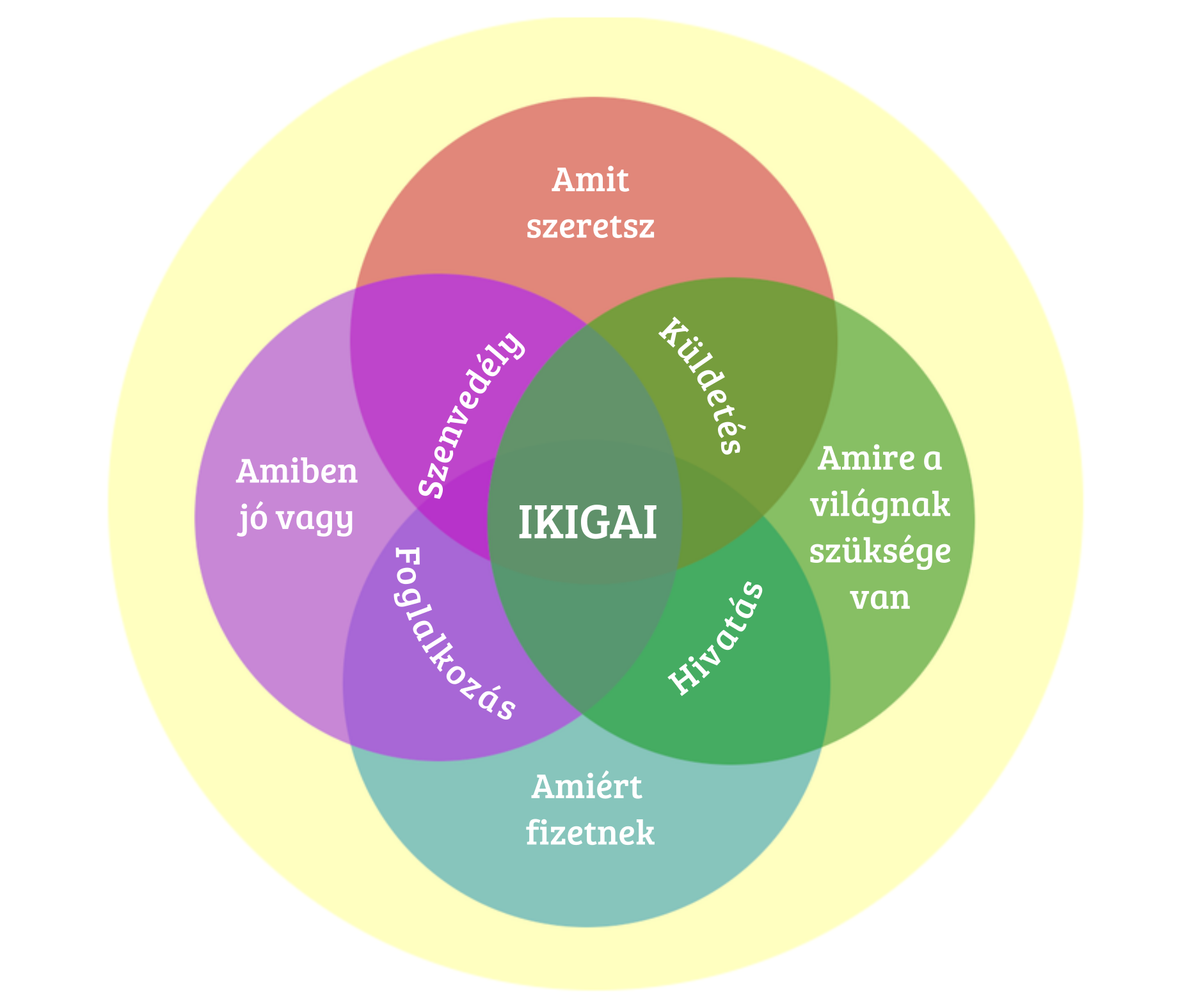 Ikigai diagram